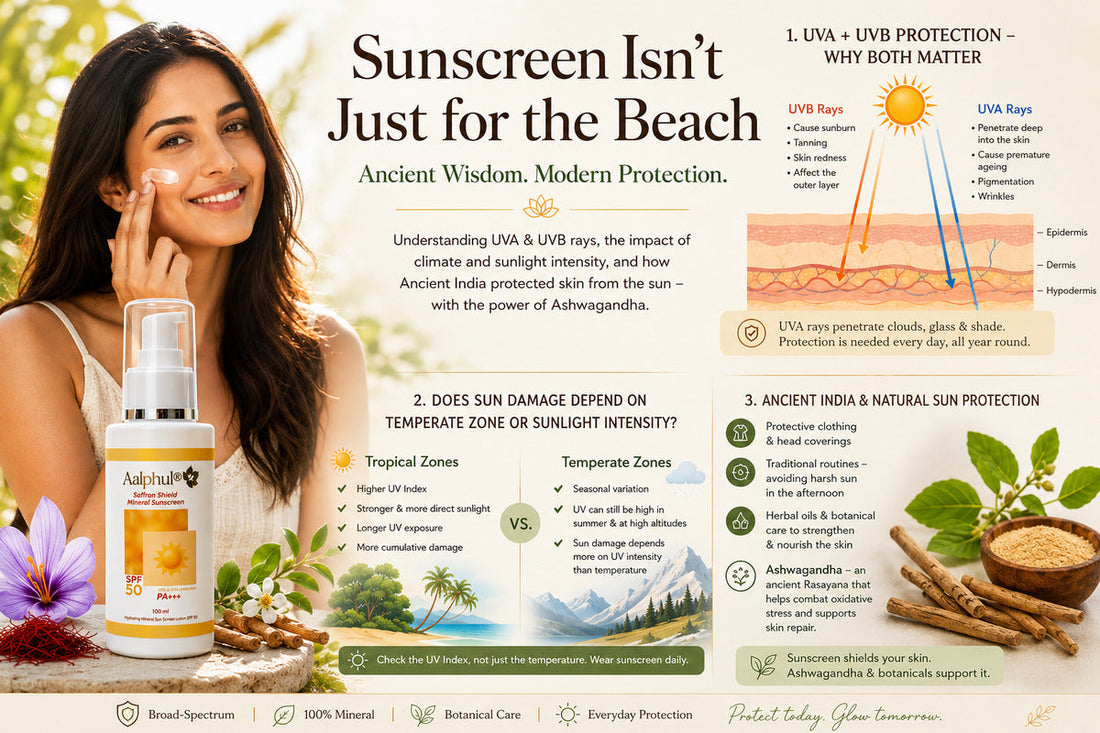 Aalphul Saffron Shield SPF 50 PA+++ Mineral Sunscreen explaining UVA vs UVB protection, daily sun care, tropical climate effects, and Ayurvedic botanicals including Ashwagandha