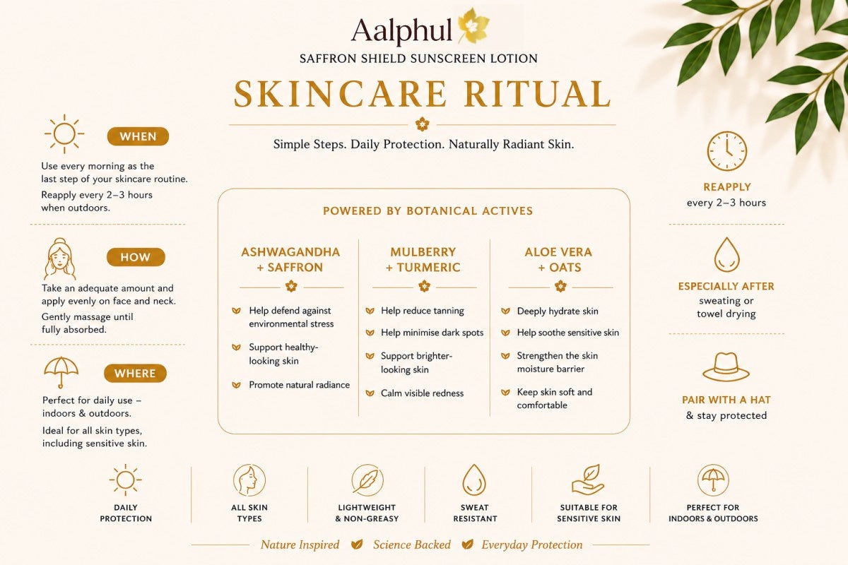 Aalphul saffron shield sunscreen lotion skincare ritual infographic with botanical ingredients and benefits.