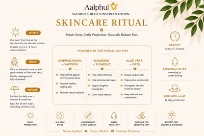Aalphul saffron shield sunscreen lotion skincare ritual infographic with botanical ingredients and benefits.