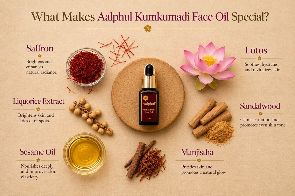 A flat-lay infographic on a beige background explaining the ingredients of Aalphul Kumkudi Face Oil. The central product is a dark brown glass dropper bottle with a gold cap, flanked by illustrations and photos of its natural ingredients: a pink lotus flower, saffron, sesame oil, sandalwood, manjistha, and licorice extract.