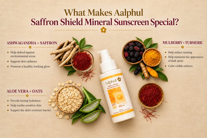 A beauty infographic titled 'What Makes Aalphul Saffron Shield Mineral Sunscreen Special?' featuring a bottle of Aalphul sunscreen in the center, surrounded by illustrated and photographed ingredients including ashwagandha, saffron, mulberry, turmeric, aloe vera,and oats on a beige background.